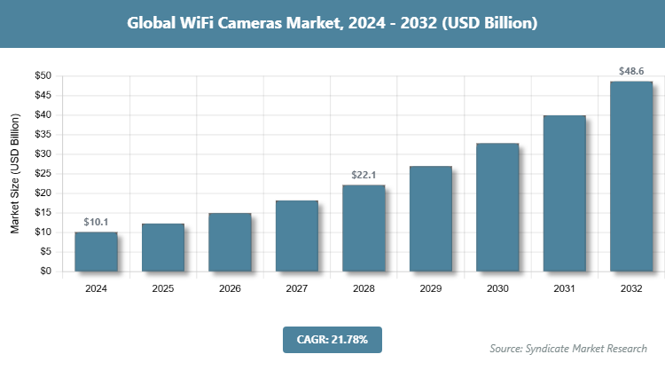Global WiFi Cameras Market Size