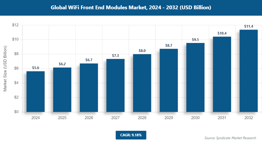 Global WiFi Front End Modules Market Size