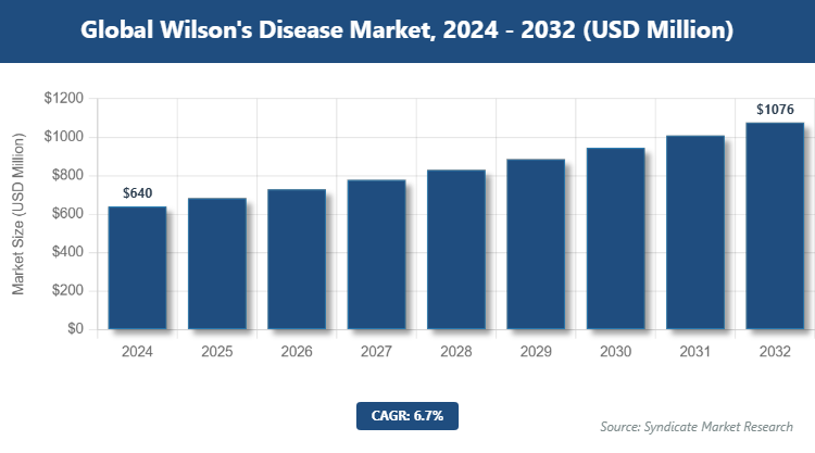 Global Wilson's Disease Market Size