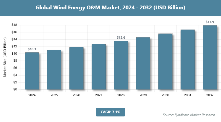 Global Wind Energy O&M Market Size
