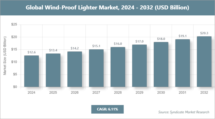 Global Wind-Proof Lighter Market Size