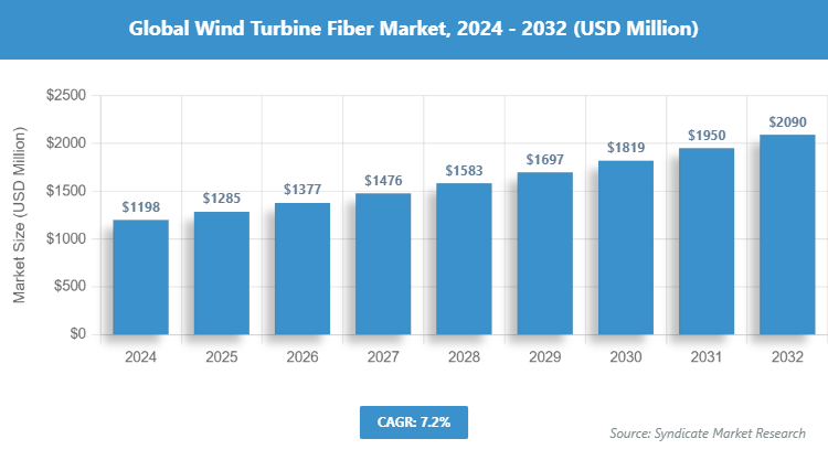 Global Wind Turbine Fiber Market Size