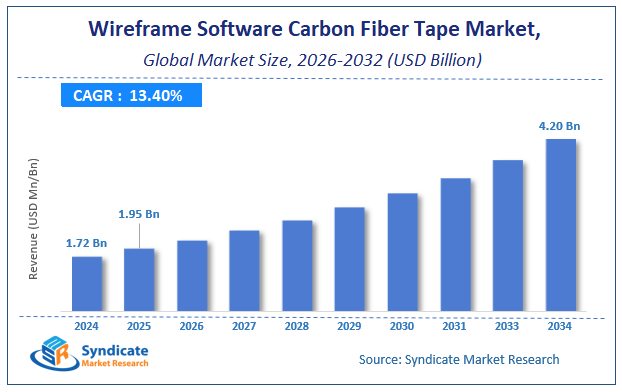 Global Wireframe Software Carbon Fiber Tape Market Size