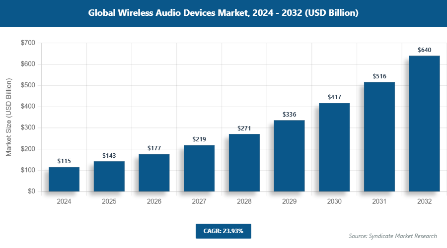 Global Wireless Audio Devices Market Size