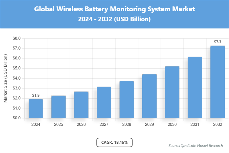 Global Wireless Battery Monitoring System Market Size
