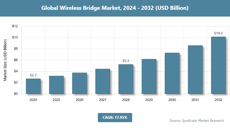 Global Wireless Bridge Market Size
