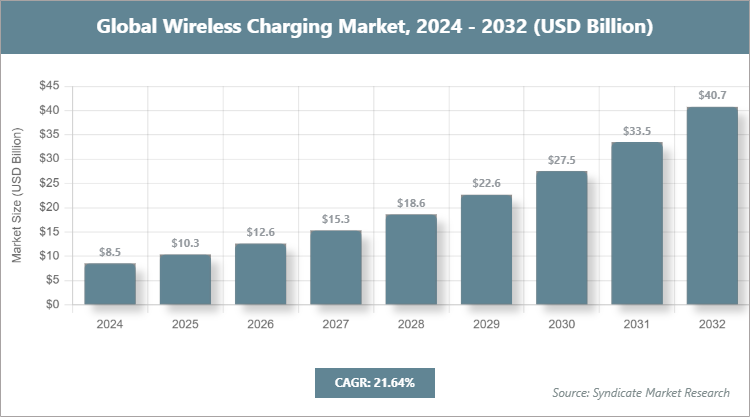 Global Wireless Charging Market Size