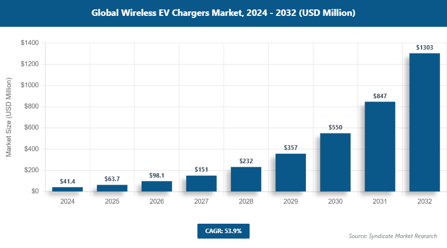 Global Wireless EV Chargers Market Size