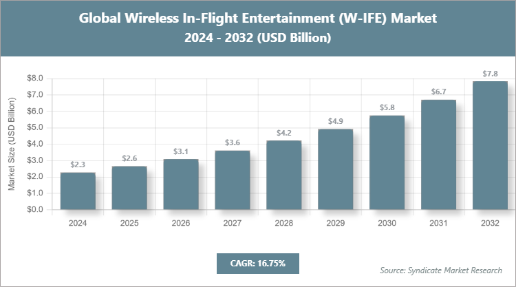 Global Wireless In-Flight Entertainment (W-IFE) Market Size