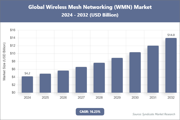 Global Wireless Mesh Networking (WMN) Market Size