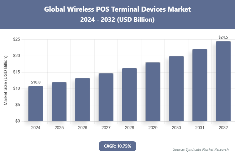 Global Wireless POS Terminal Devices Market Size
