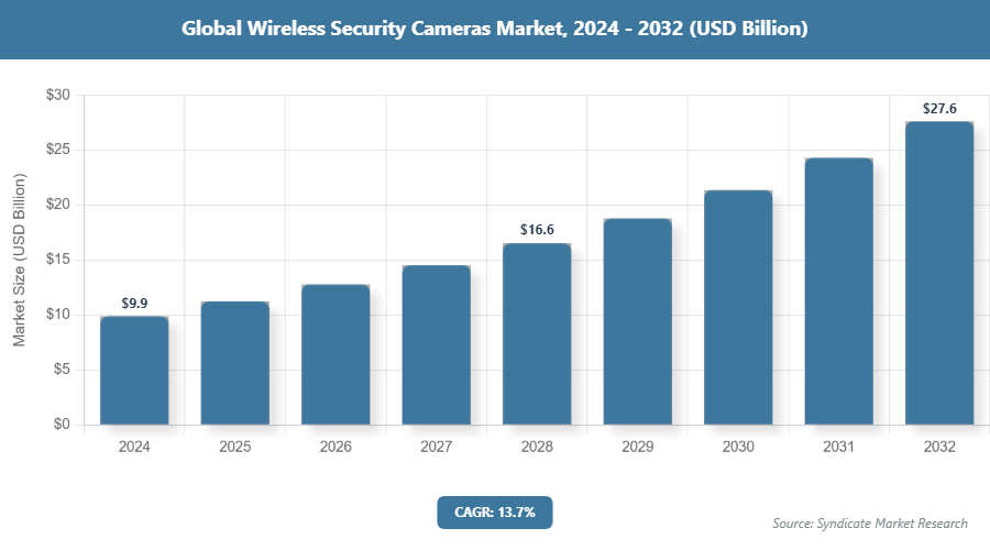 Global Wireless Security Cameras Market Size