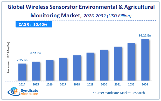 Global Wireless Sensorsfor Environmental and Agricultural Monitoring Market Size