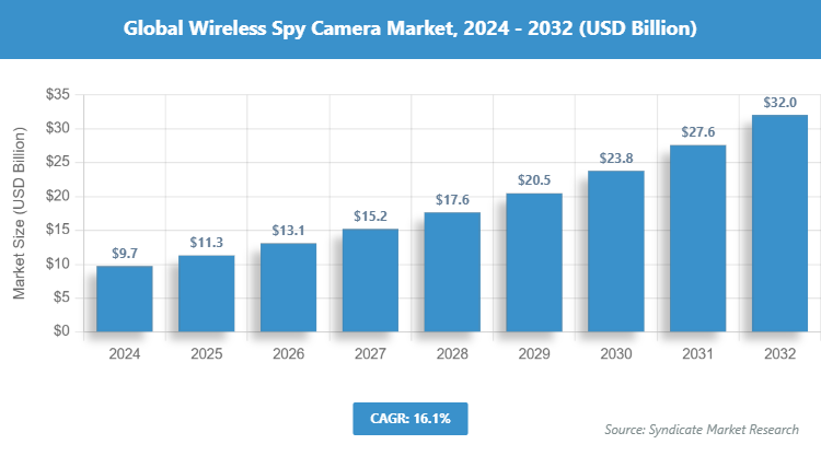 Global Wireless Spy Camera Market Size