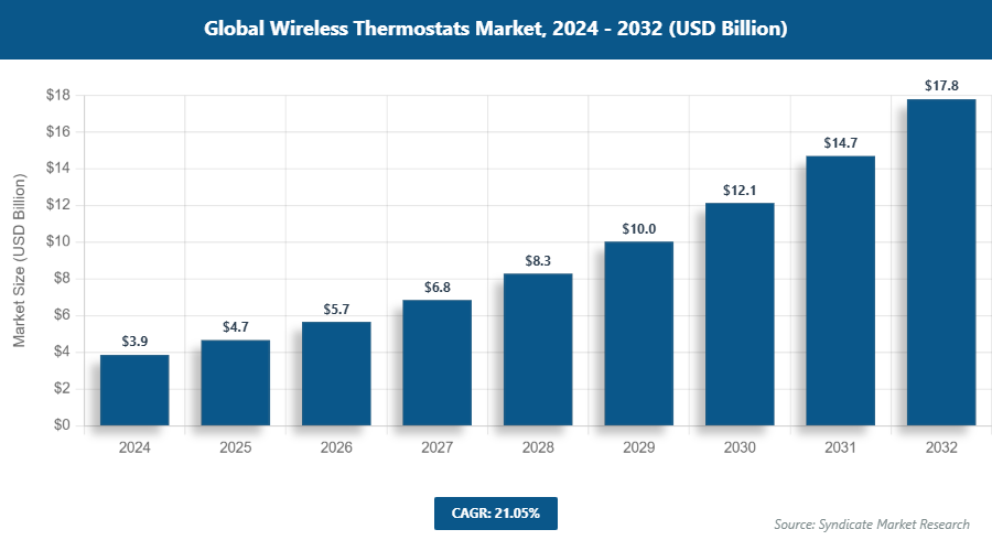 Global Wireless Thermostats Market Size
