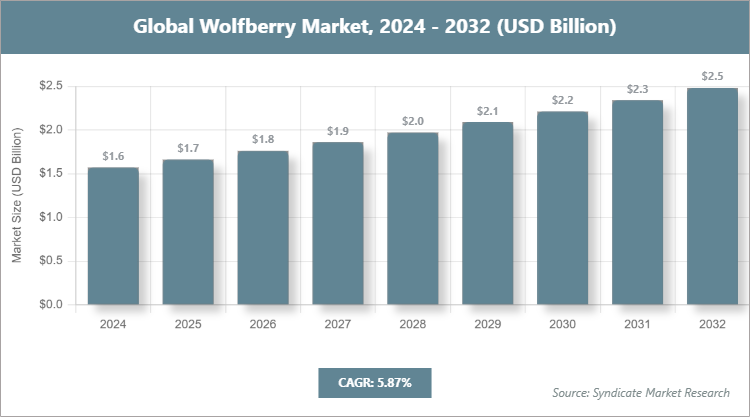 Global Wolfberry Market Size
