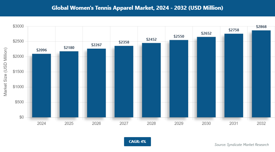 Global Women's Tennis Apparel Market Size