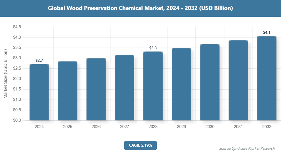 Global Wood Preservation Chemical Market Size