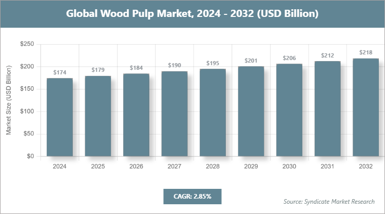 Global Wood Pulp Market Size