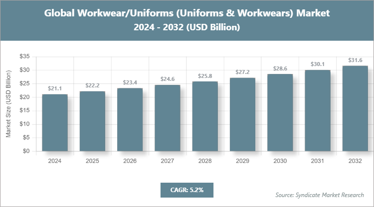 Global Workwear/Uniforms (Uniforms & Workwears) Market Size