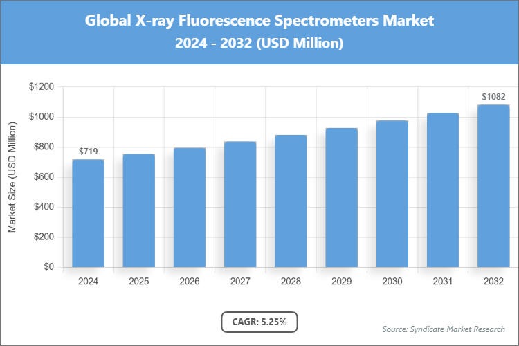 Global X-ray Fluorescence Spectrometers Market Size