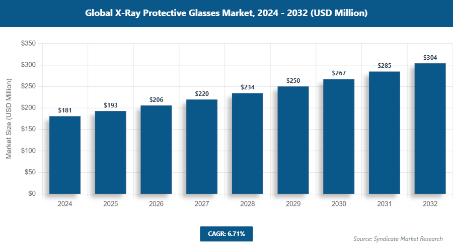 Global X-Ray Protective Glasses Market Size