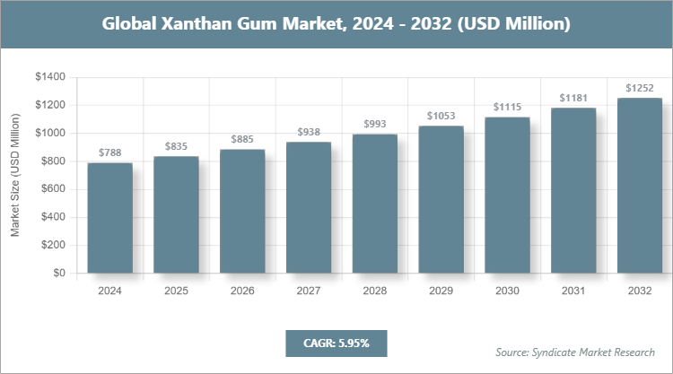 Global Xanthan Gum Market Size