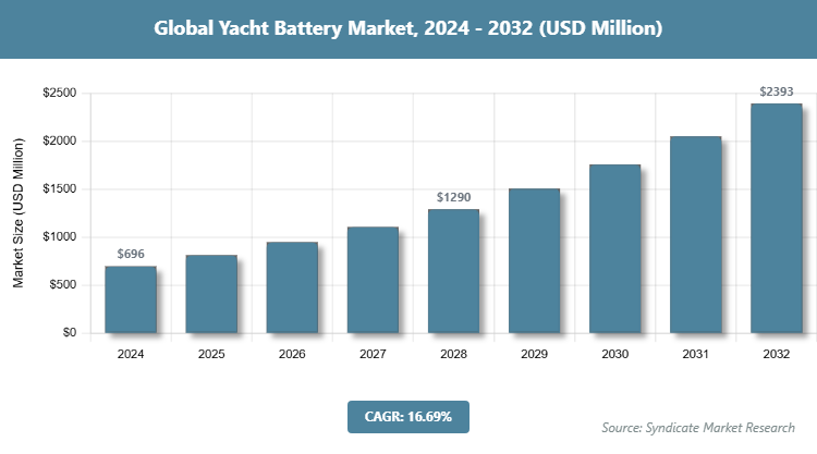 Global Yacht Battery Market Size