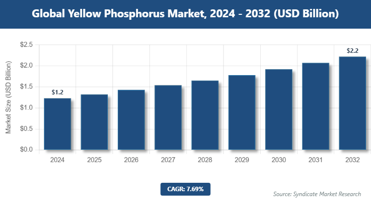 Global Yellow Phosphorus Market Size