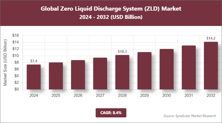 Global Zero Liquid Discharge System (ZLD) Market Size