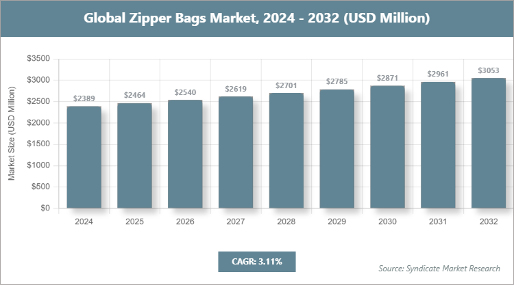 Global Zipper Bags Market Size